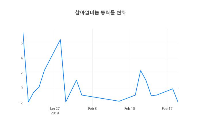▲삼아알미늄거래량정보