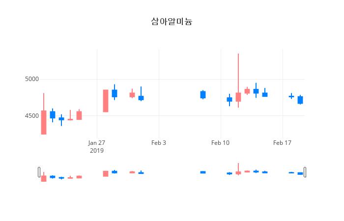 ▲일주일간 삼아알미늄 등락률 변화