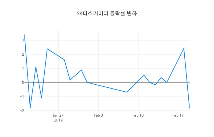 ▲SK디스커버리거래량정보