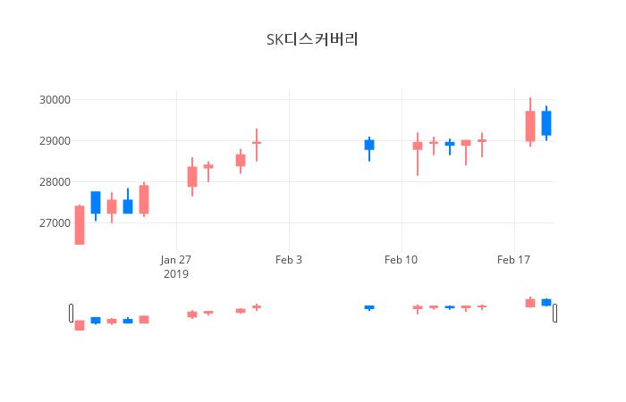 ▲일주일간 SK디스커버리 등락률 변화