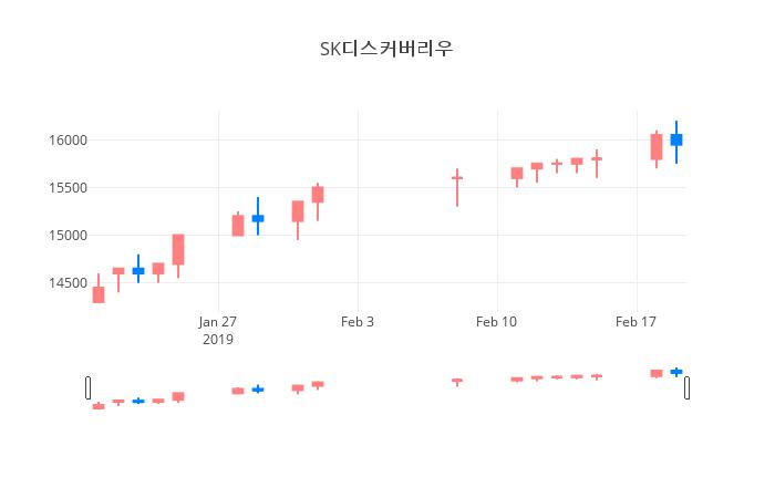 ▲일주일간 SK디스커버리우 등락률 변화
