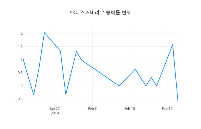 ▲SK디스커버리우거래량정보