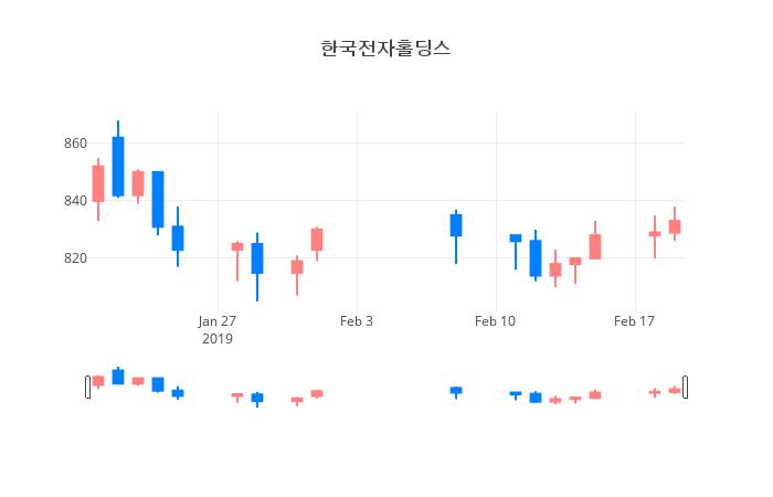 ▲일주일간 한국전자홀딩스 등락률 변화