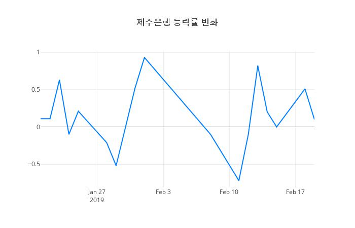 ▲제주은행거래량정보