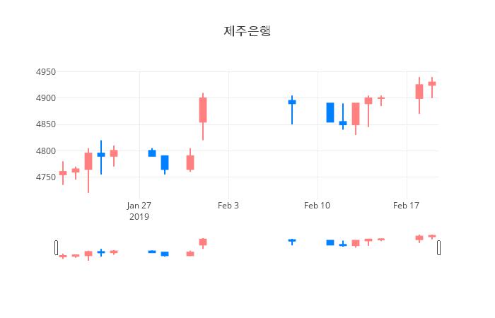 ▲일주일간 제주은행 등락률 변화