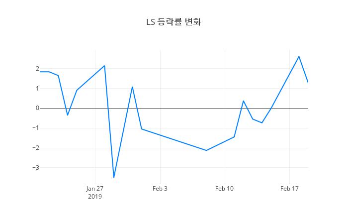 ▲LS거래량정보