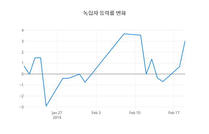 ▲녹십자거래량정보