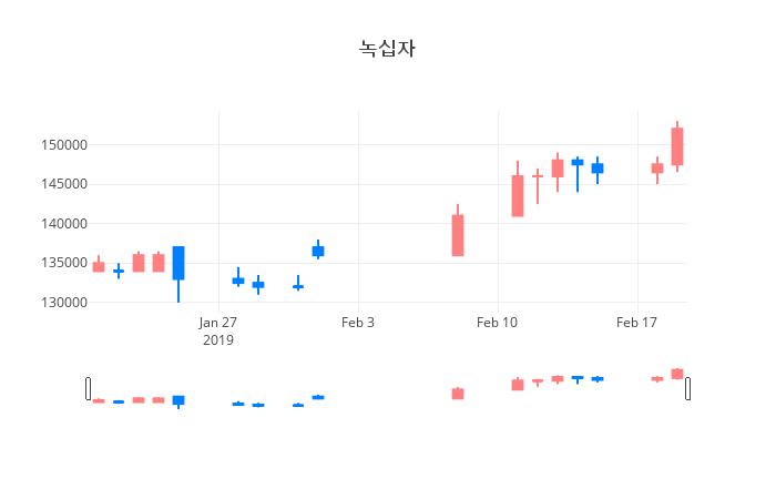 ▲일주일간 녹십자 등락률 변화