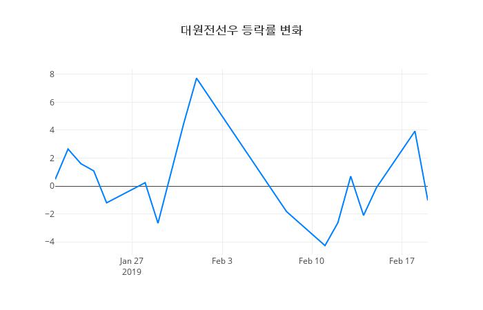 ▲대원전선우거래량정보