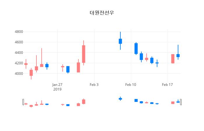 ▲일주일간 대원전선우 등락률 변화