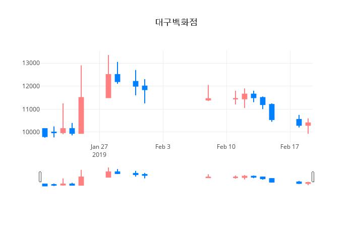 ▲일주일간 대구백화점 등락률 변화