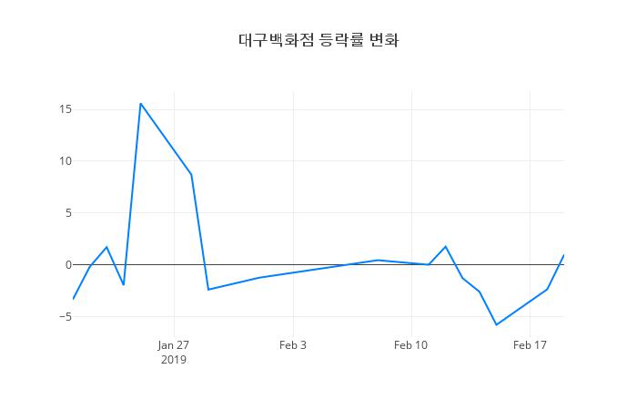 ▲대구백화점거래량정보