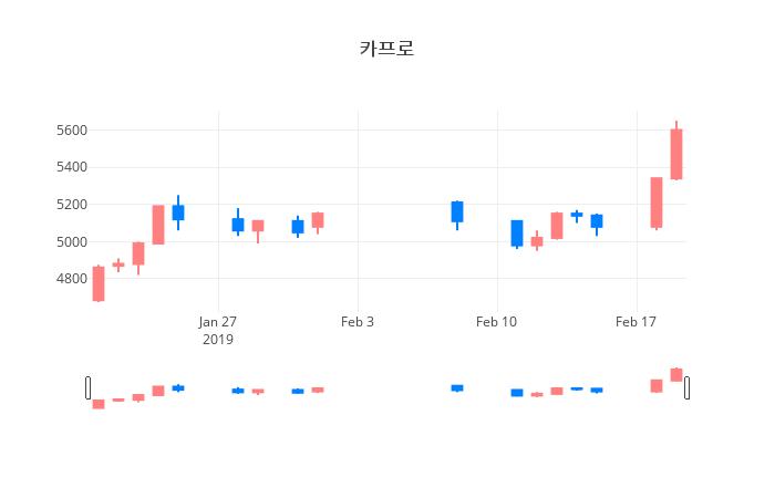 ▲일주일간 카프로 등락률 변화