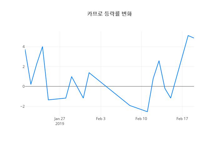 ▲카프로거래량정보
