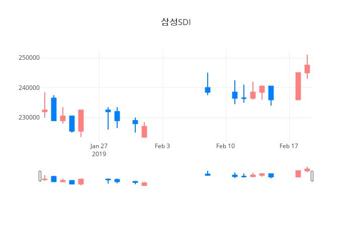 ▲일주일간 삼성SDI 등락률 변화