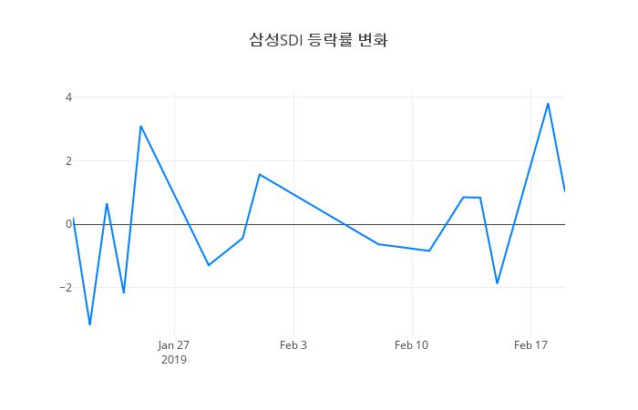 ▲삼성SDI거래량정보