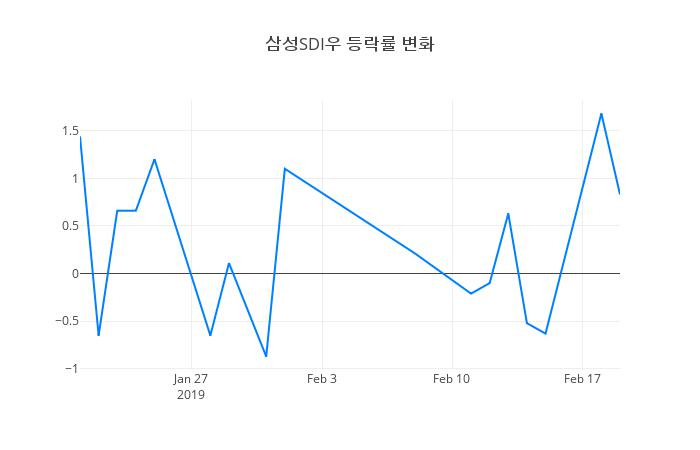 ▲삼성SDI우거래량정보