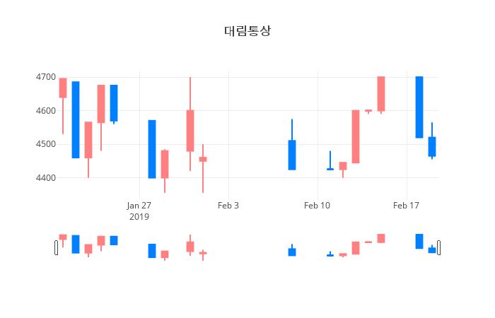 ▲일주일간 대림통상 등락률 변화