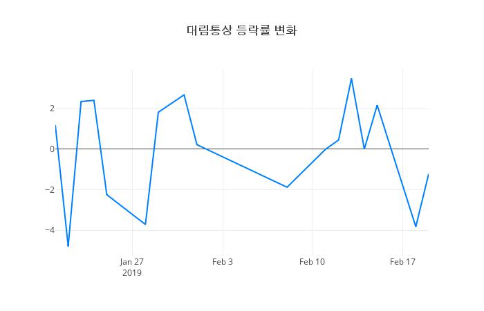 ▲대림통상거래량정보