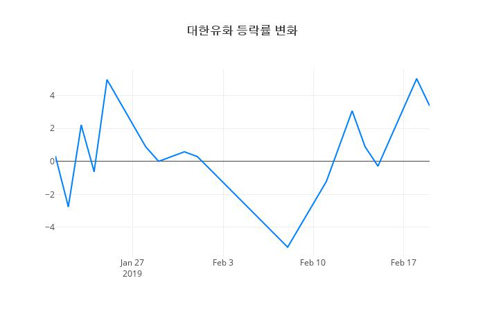 ▲대한유화거래량정보