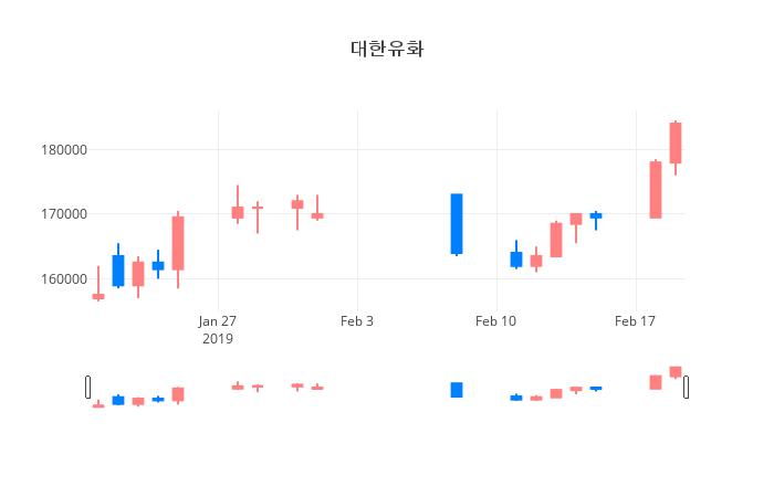 ▲일주일간 대한유화 등락률 변화
