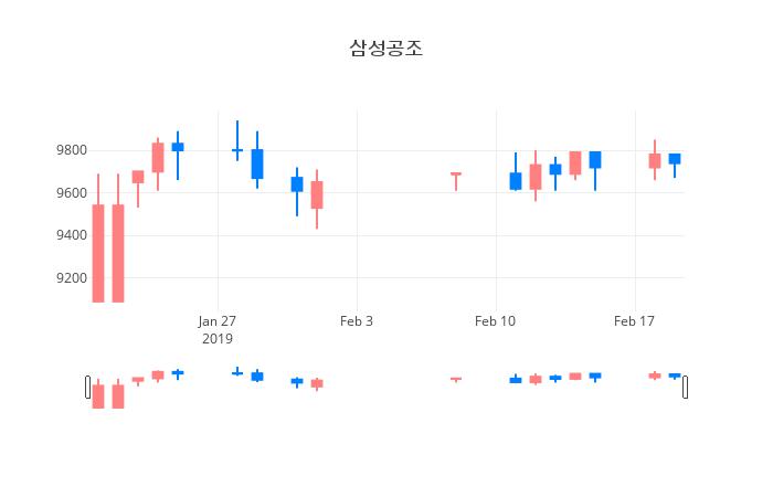 ▲일주일간 삼성공조 등락률 변화