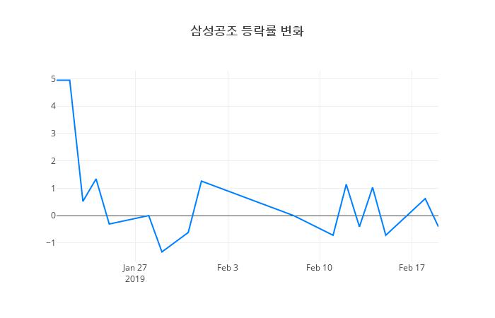 ▲삼성공조거래량정보