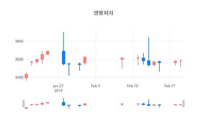 ▲일주일간 영풍제지 등락률 변화