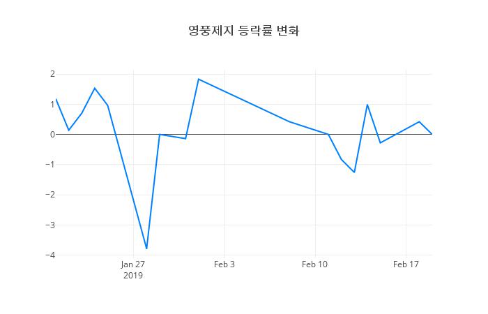 ▲영풍제지거래량정보