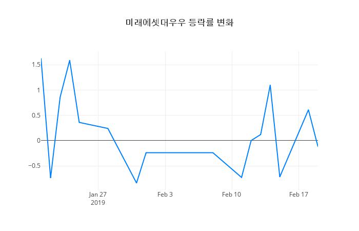 ▲미래에셋대우우거래량정보