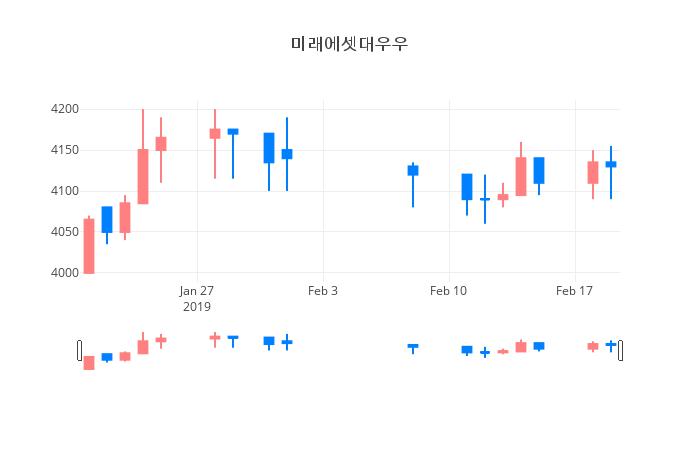 ▲일주일간 미래에셋대우우 등락률 변화
