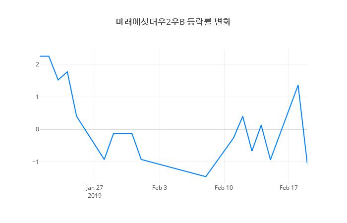 ▲미래에셋대우2우B거래량정보
