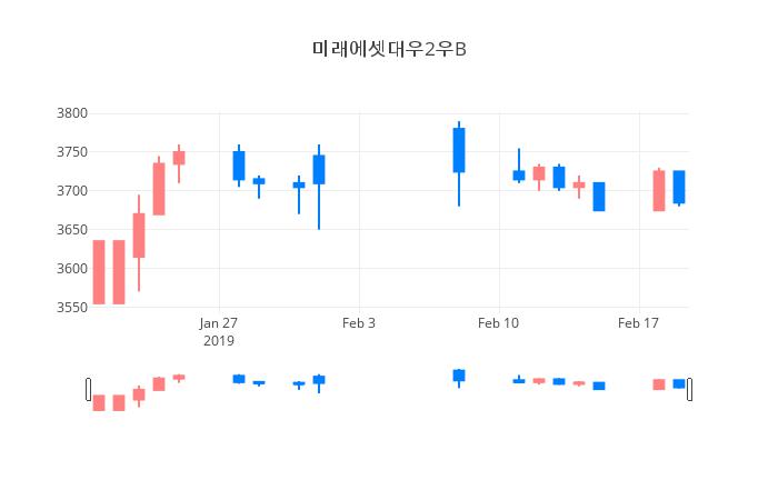 ▲일주일간 미래에셋대우2우B 등락률 변화