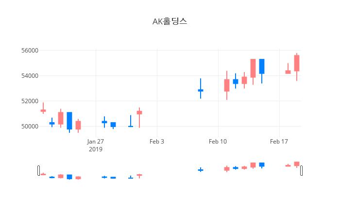 ▲일주일간 AK홀딩스 등락률 변화