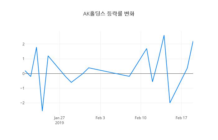 ▲AK홀딩스거래량정보