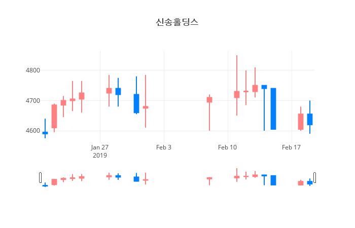 ▲일주일간 신송홀딩스 등락률 변화