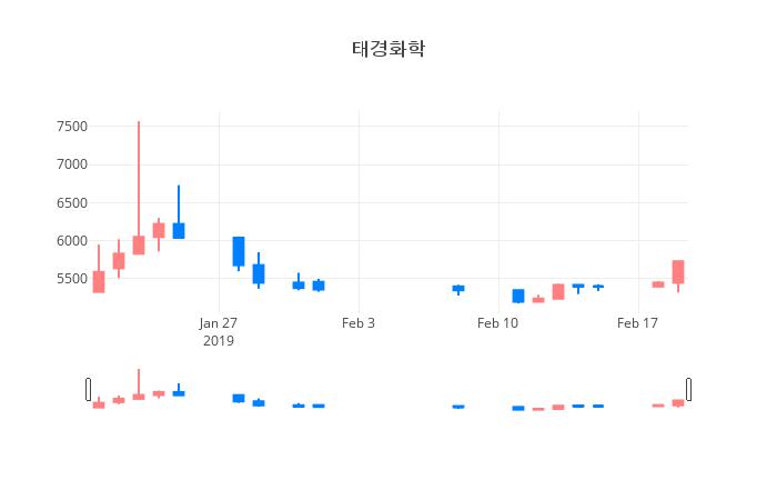 ▲일주일간 태경화학 등락률 변화
