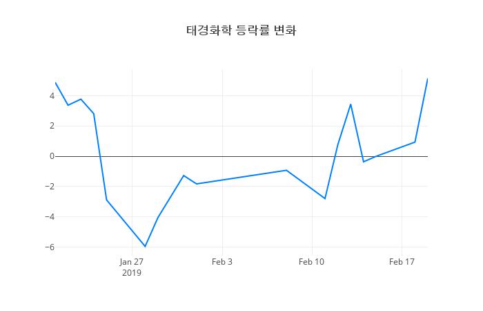 ▲태경화학거래량정보