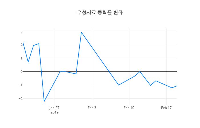 ▲우성사료거래량정보