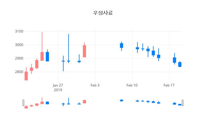 ▲일주일간 우성사료 등락률 변화