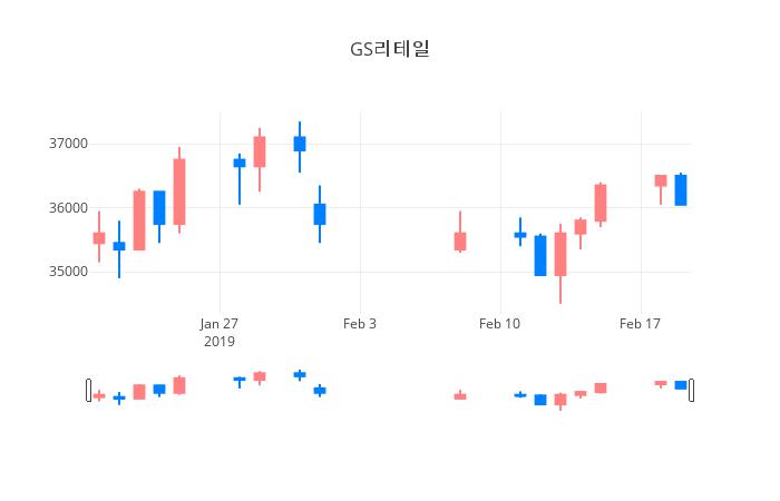 ▲일주일간 GS리테일 등락률 변화