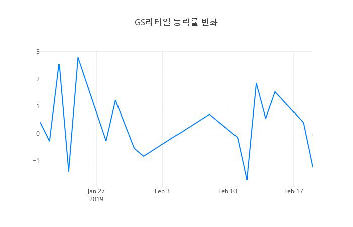 ▲GS리테일거래량정보