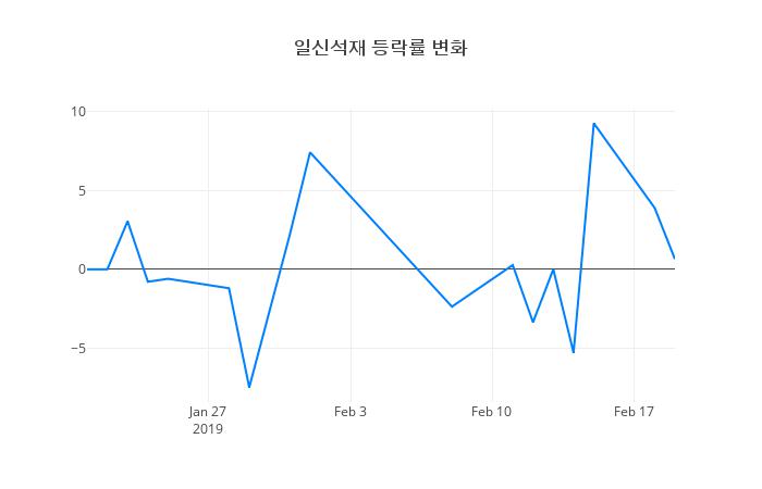 ▲일신석재거래량정보