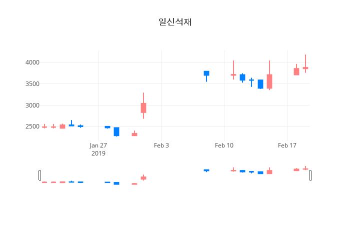 ▲일주일간 일신석재 등락률 변화