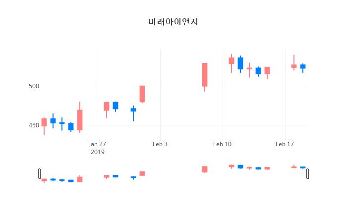 ▲일주일간 미래아이앤지 등락률 변화