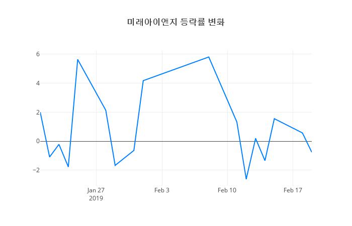 ▲미래아이앤지거래량정보