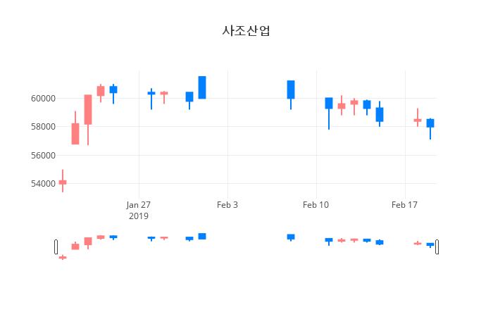 ▲일주일간 사조산업 등락률 변화