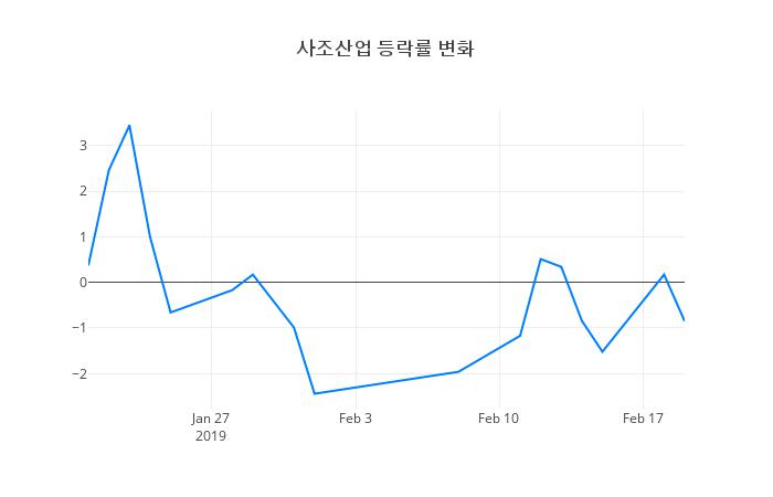 ▲사조산업거래량정보