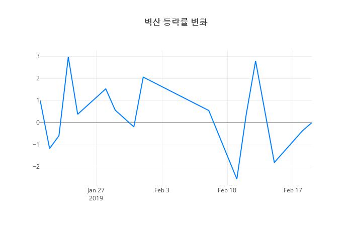 ▲벽산거래량정보