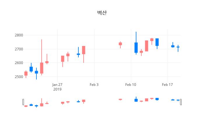 ▲일주일간 벽산 등락률 변화